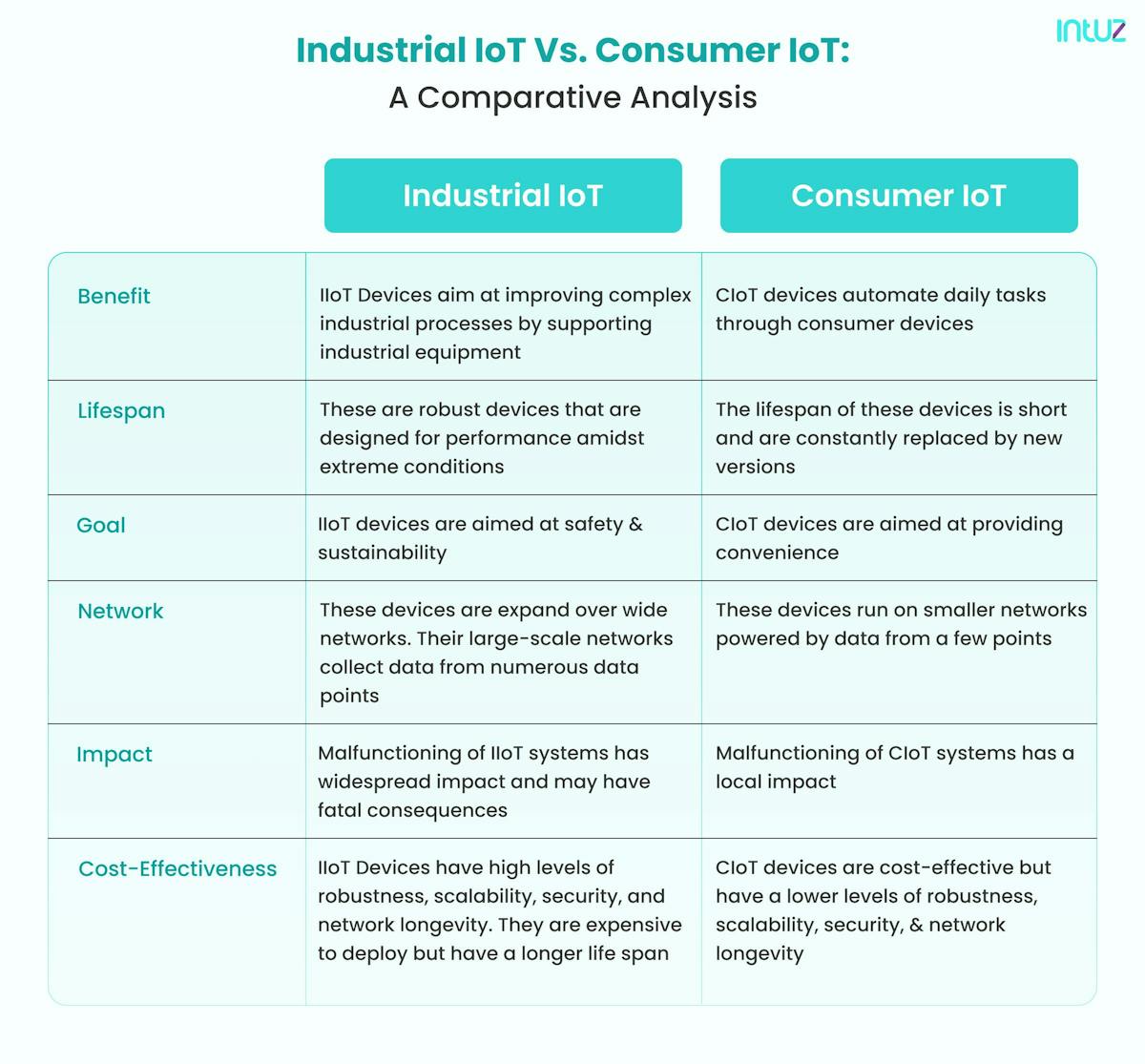 Industrial IoT vs. Consumer IoT: A comparative analysis
