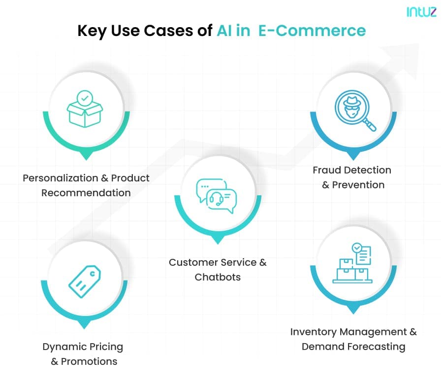 Key Use Cases of AI in Ecommerce