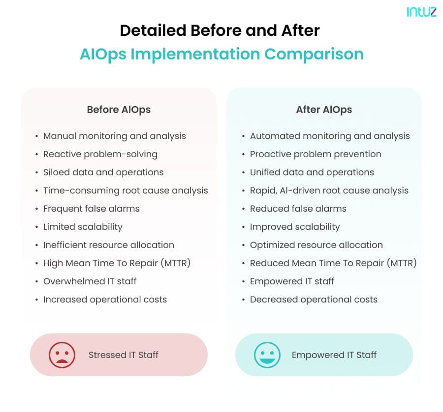 Detailed Before and After  AIOps Implementation Comparison