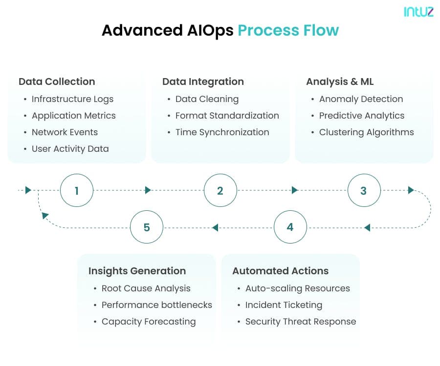 Advanced AIOps Process Flow