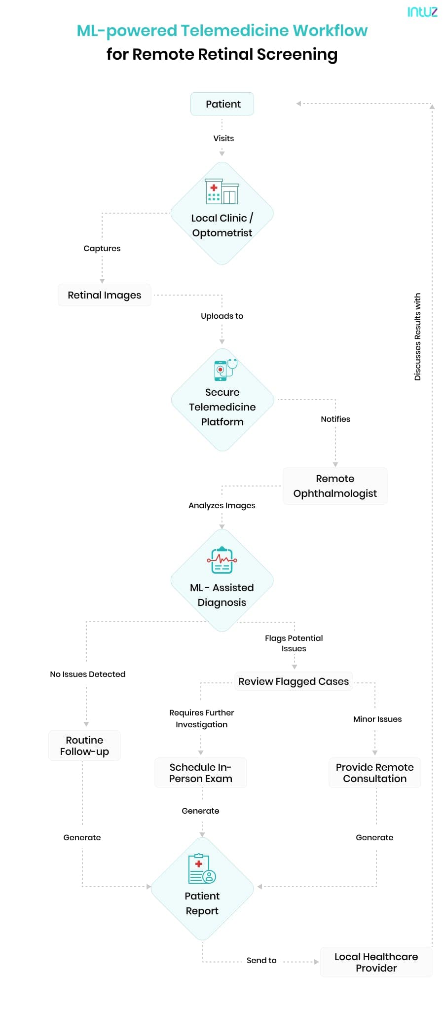 ML-powered Telemedicine Workflow for Remote Retinal Screening