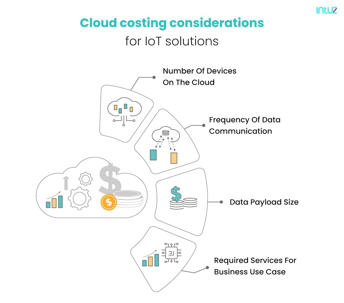 Cloud costing considerations for IoT solutions